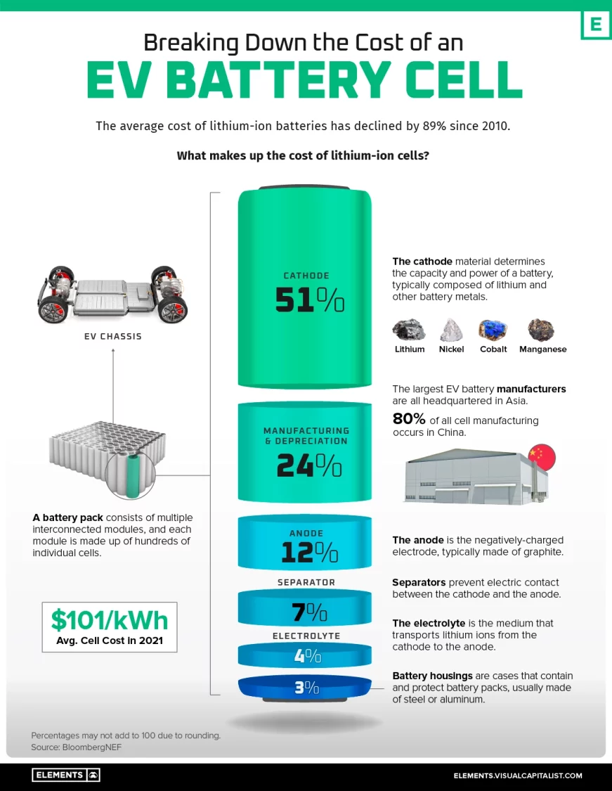 Breaking Down the Cost of an EV Battery Cell