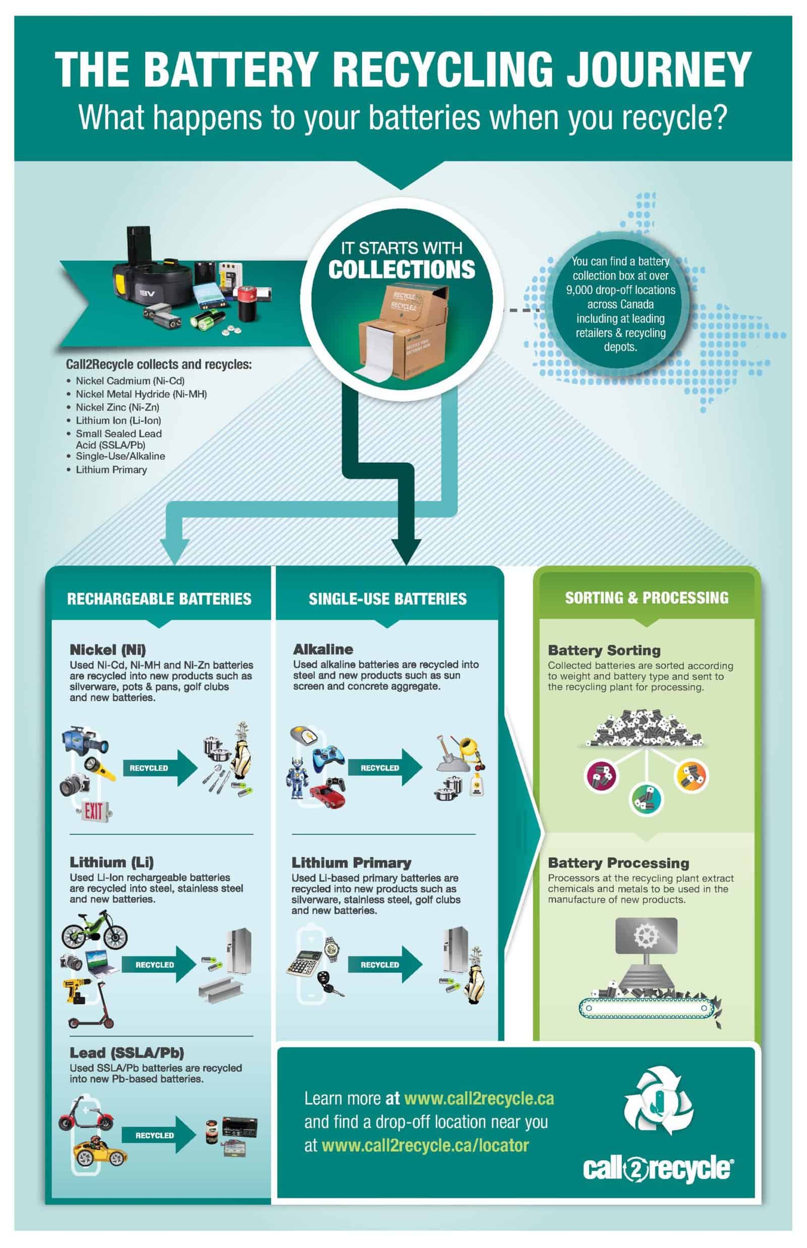 Milestone Achieved: Canadians Recycle 40 Million Kg of Batteries