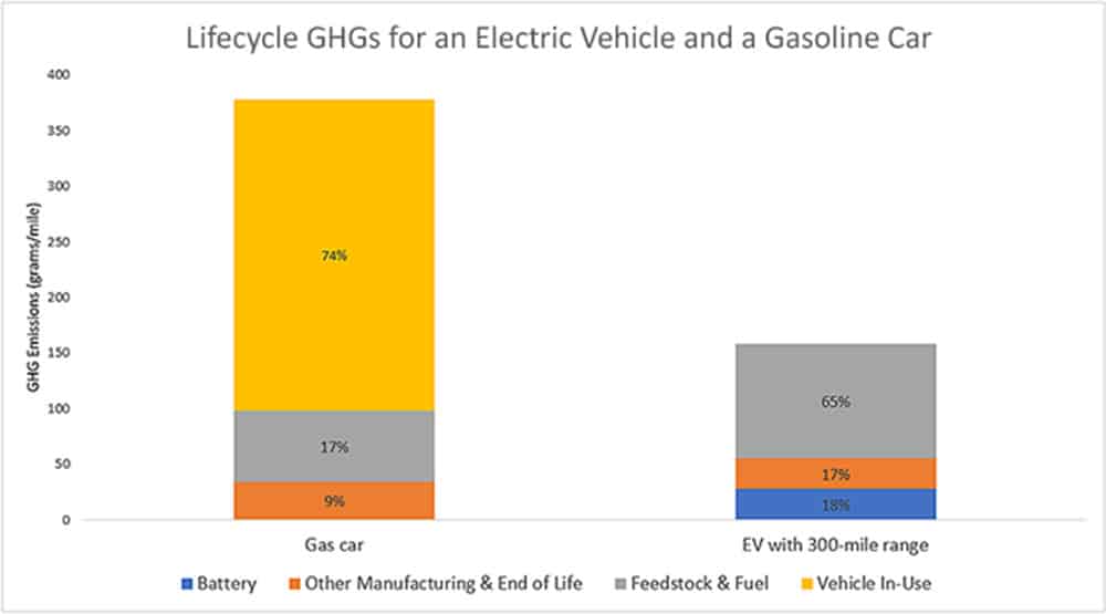 Graph showing lifecycles of GHGs for an EV and a gasoline car, debunking that electric Vehicles Are Not Environmentally Friendly