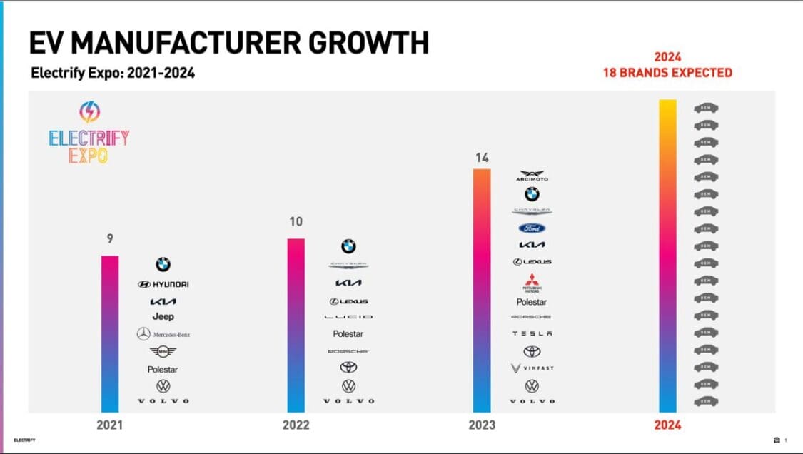 Image showcasing a chart of EV Manufacturer Growth at Electrify Expo between 2021 and 2024