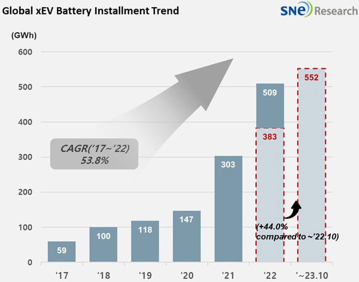 Image showcasing SNE Research global EV battery installment trend, January 2023 to October 2023