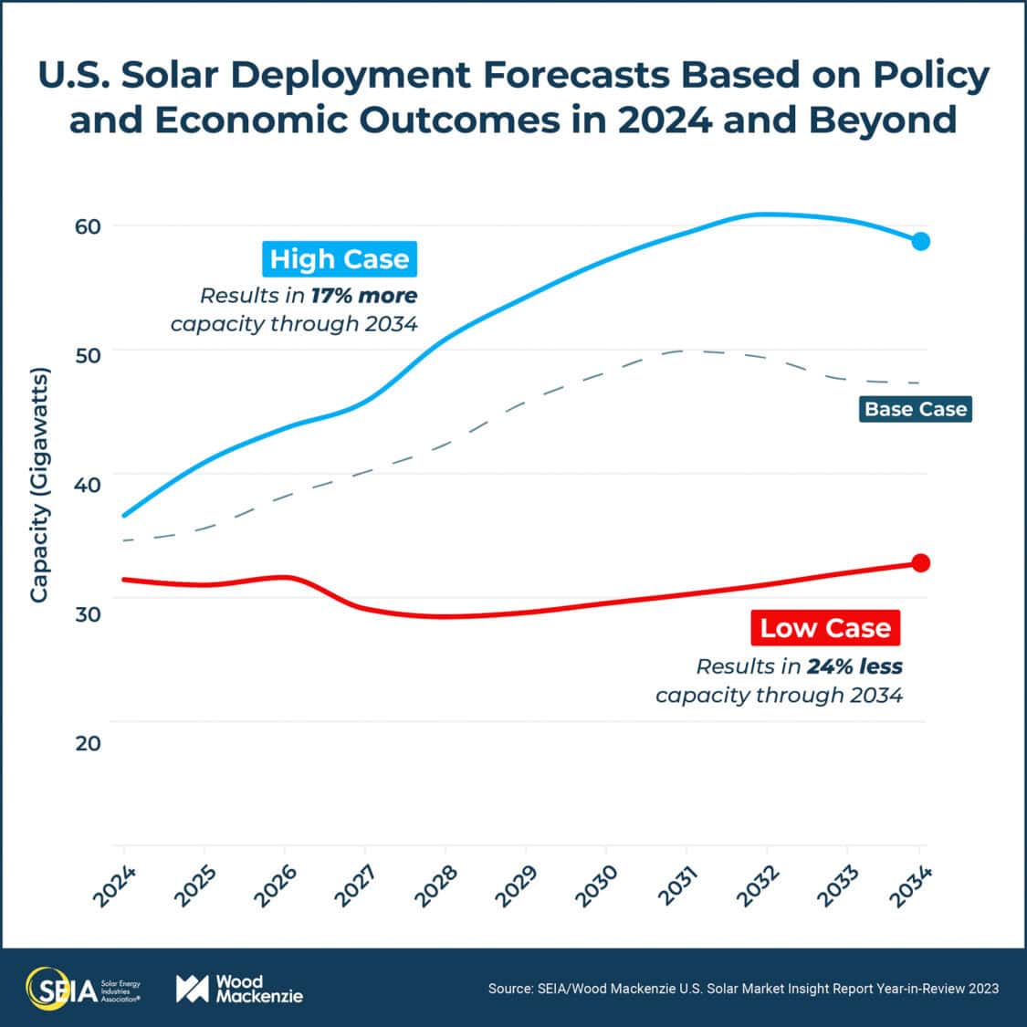 SMI YIR 2024-Final Deployment Forecast Chart - Solar Power Installation