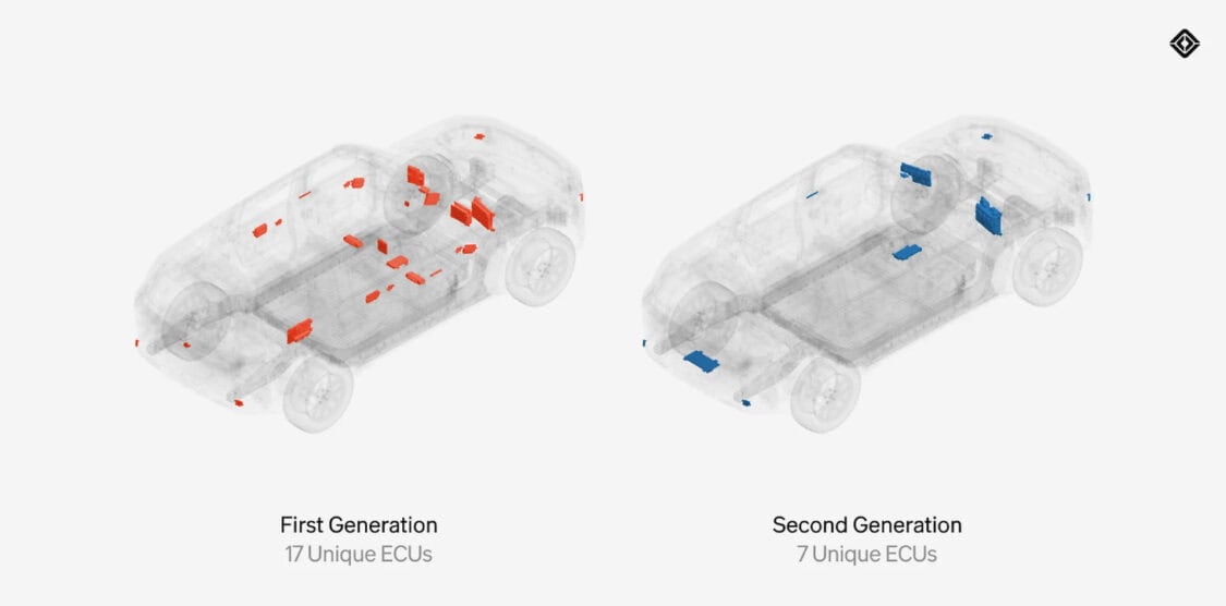 Rivian new zonal architecture is more robust, less costly to produce and easier to service.