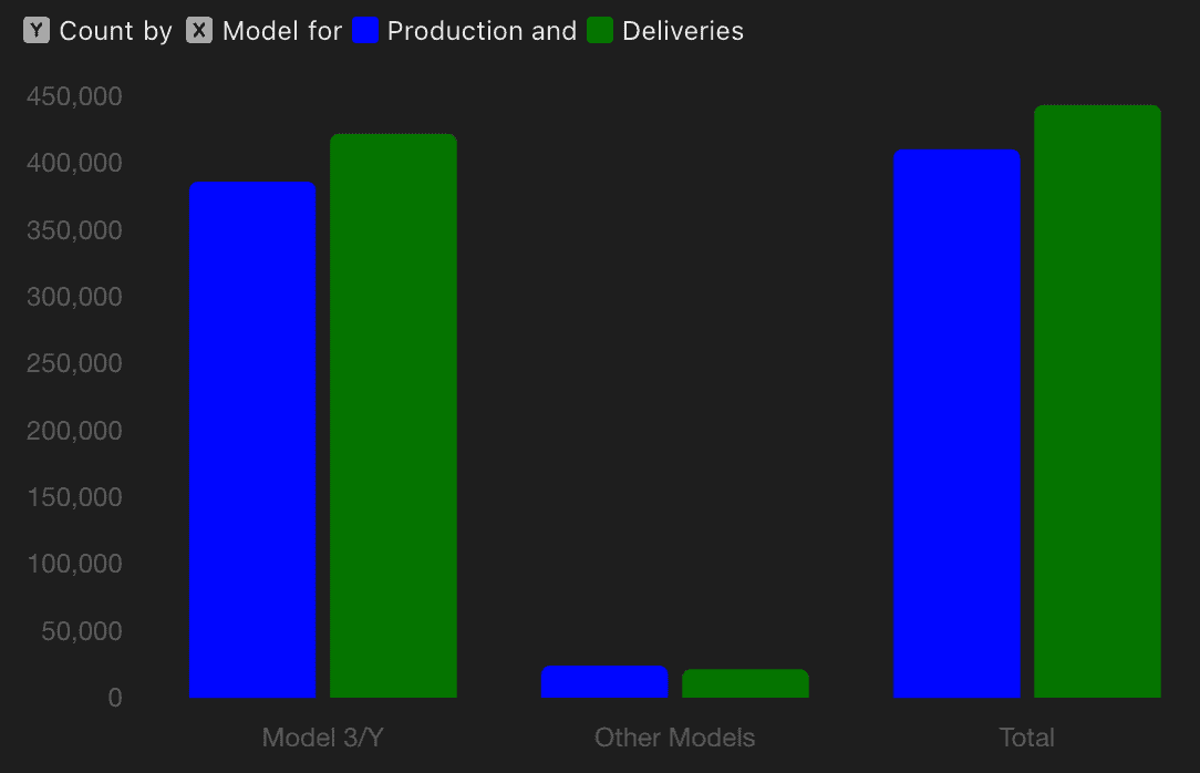 Tesla Q2 2024 Production And Deliveries Chart