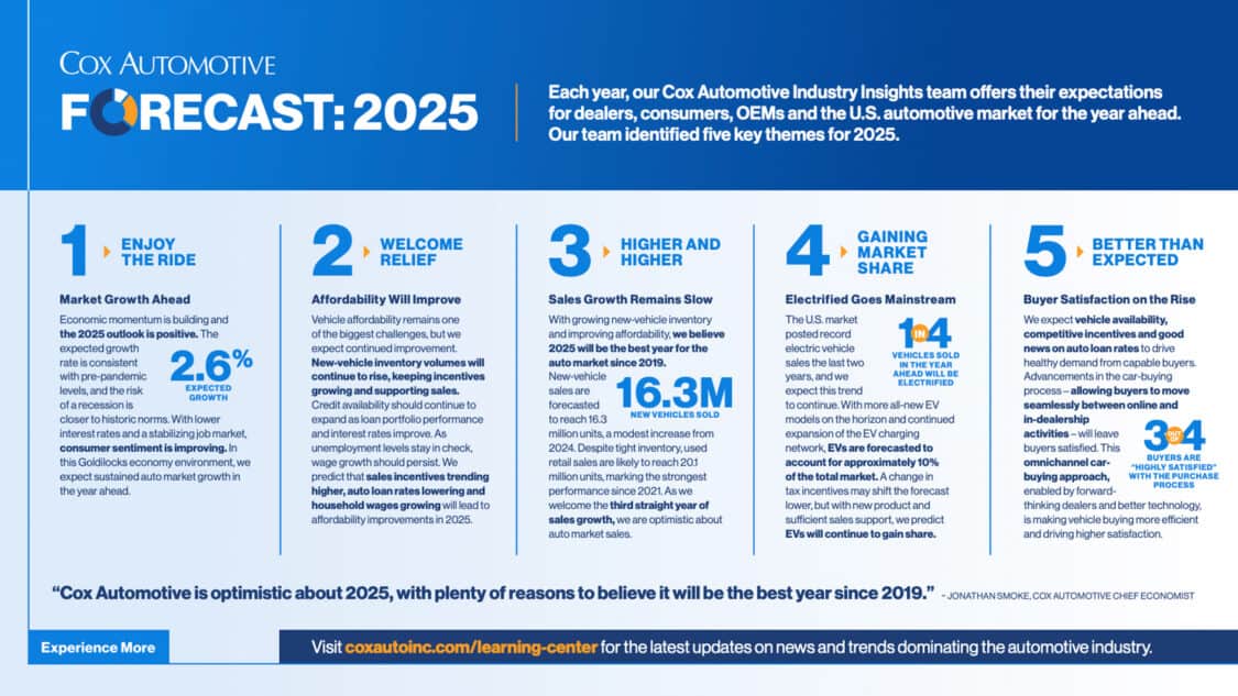 Electric cars are gaining market share, according to Cox Automotive 2025 Forecast