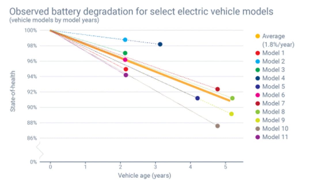 Geotab electric car battery degradation rates of the 11 EV models analyzed