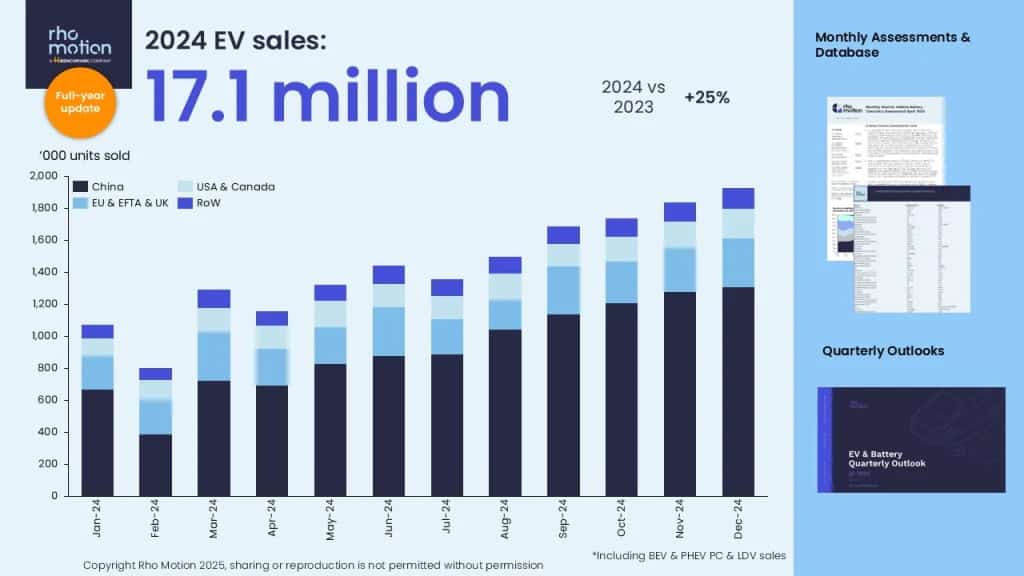 17.1 million EV sales in 2024, according to Rho Motion research, a 25 percent increase compared to 2023