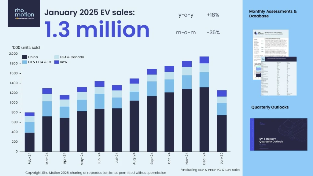 Rho Motion Monthly EV sales January 2025 chart