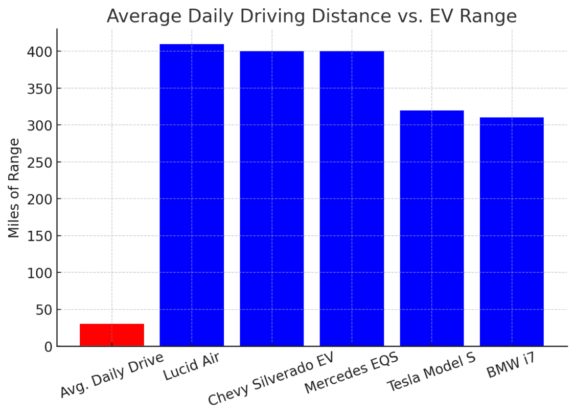 Chart comparing average daily driving distance to EV range, showing EVs have significantly more range than needed for daily driving.