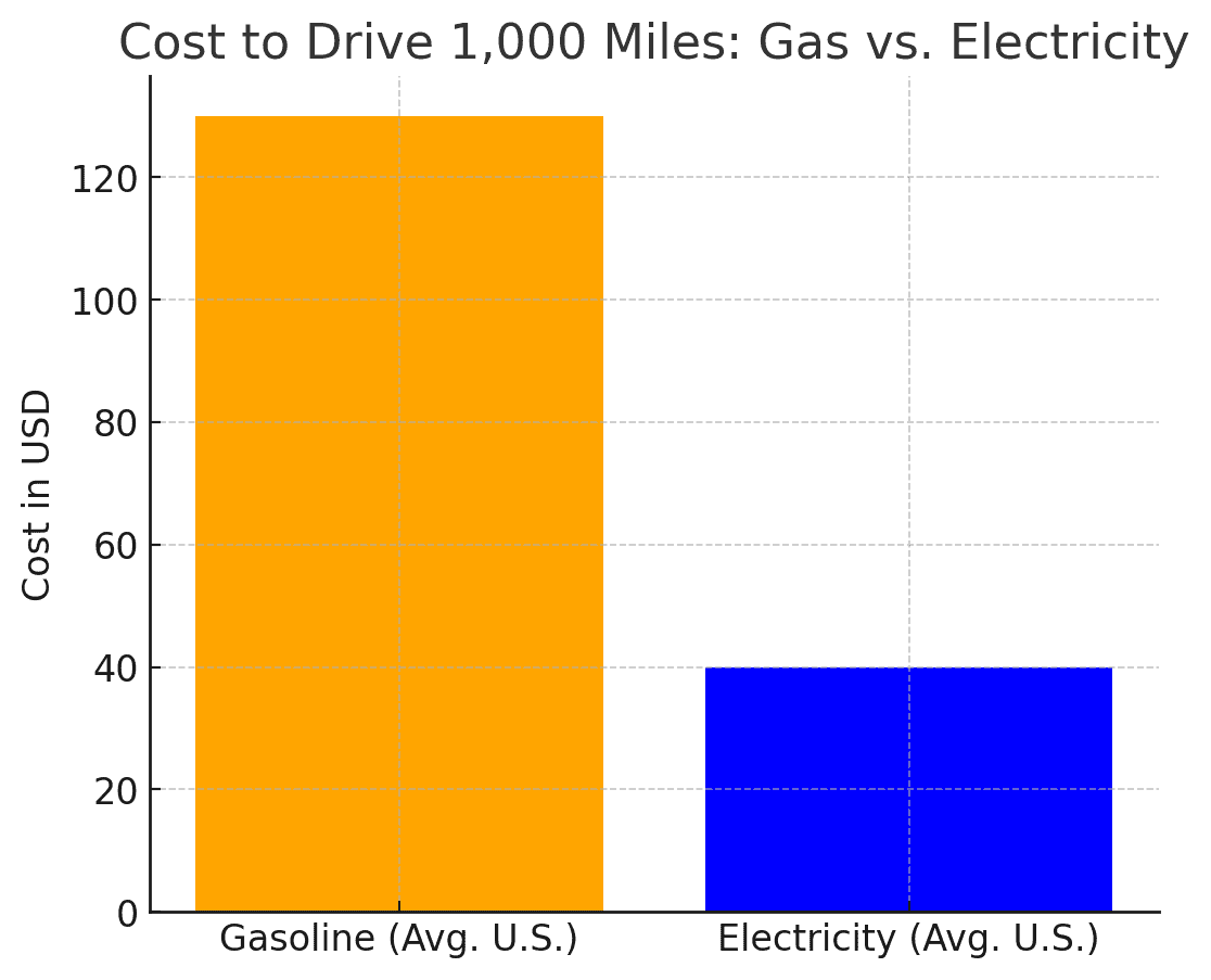 Chart comparing the cost to drive 1,000 miles, showing gasoline as significantly more expensive than electricity.