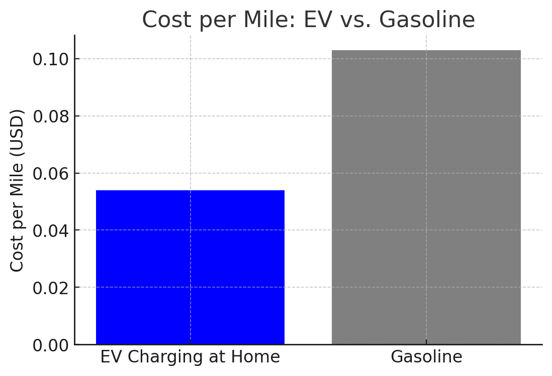 Bar chart comparing cost per mile for EV charging at home and gasoline. EV charging at home costs around $0.055 per mile, while gasoline costs over $0.10 per mile.