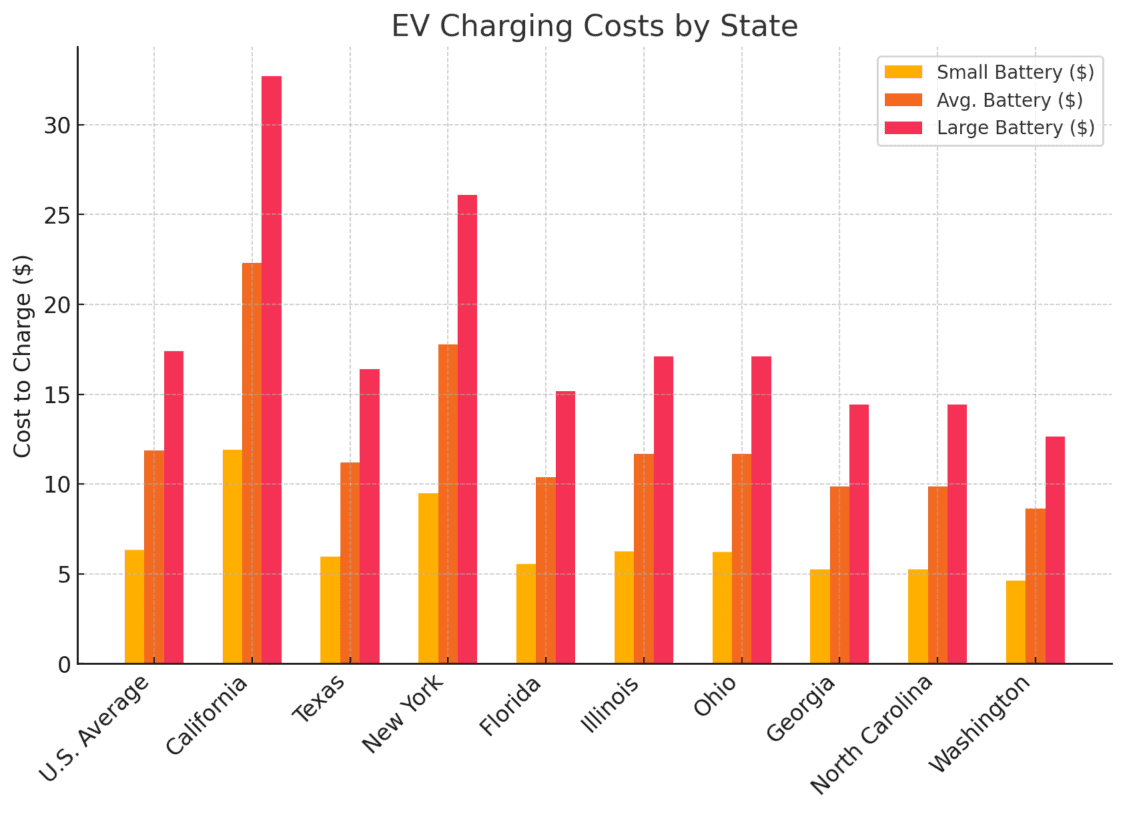 Bar chart comparing EV charging costs by state for small, average, and large battery sizes. California has the highest costs, exceeding $30 for large batteries, while other states vary between $5 and $25.