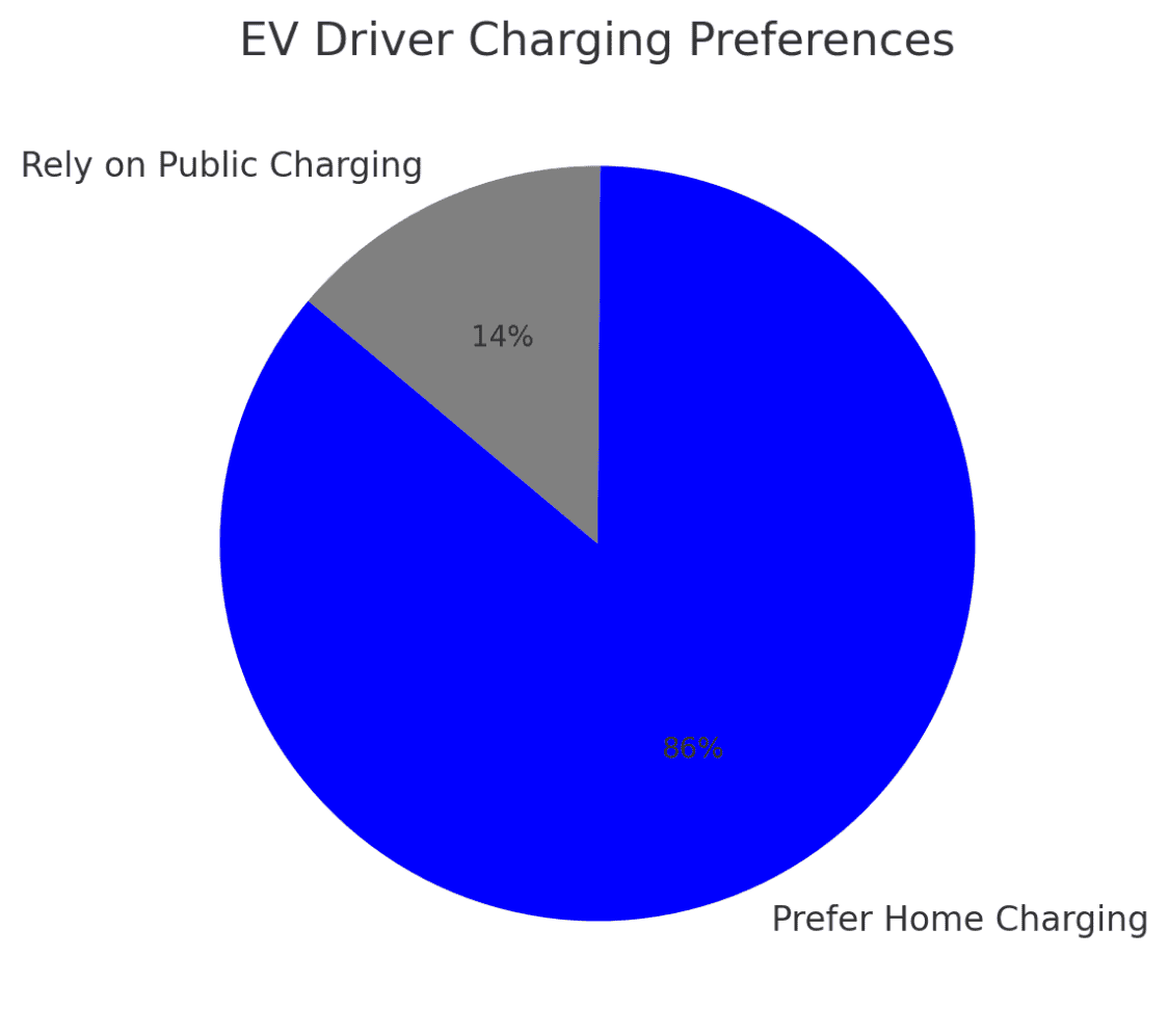 Pie chart showing EV driver charging preferences. 86% prefer home charging, while 14% rely on public charging.