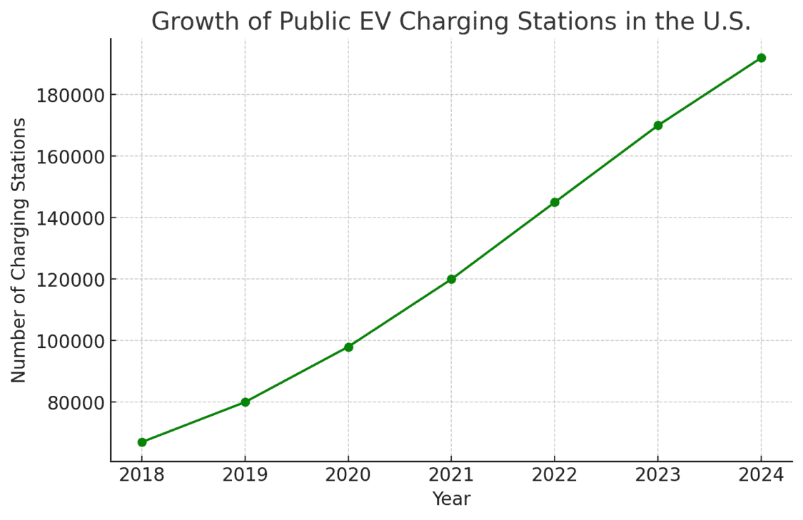 Line chart showing the steady growth of public EV charging stations in the U.S. from 2018 to 2024.