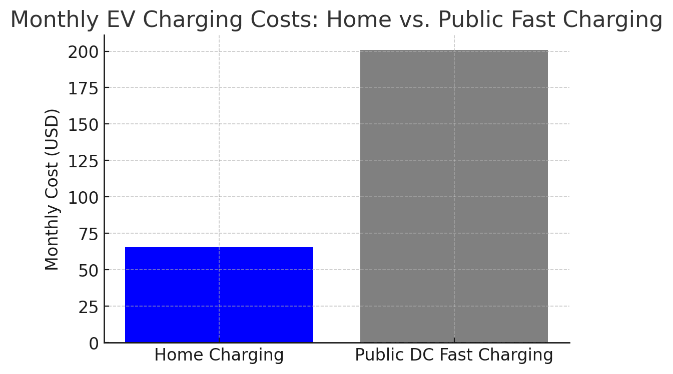 Bar chart comparing monthly EV charging costs. Home charging costs around $65 per month, while public DC fast charging costs over $200 per month.