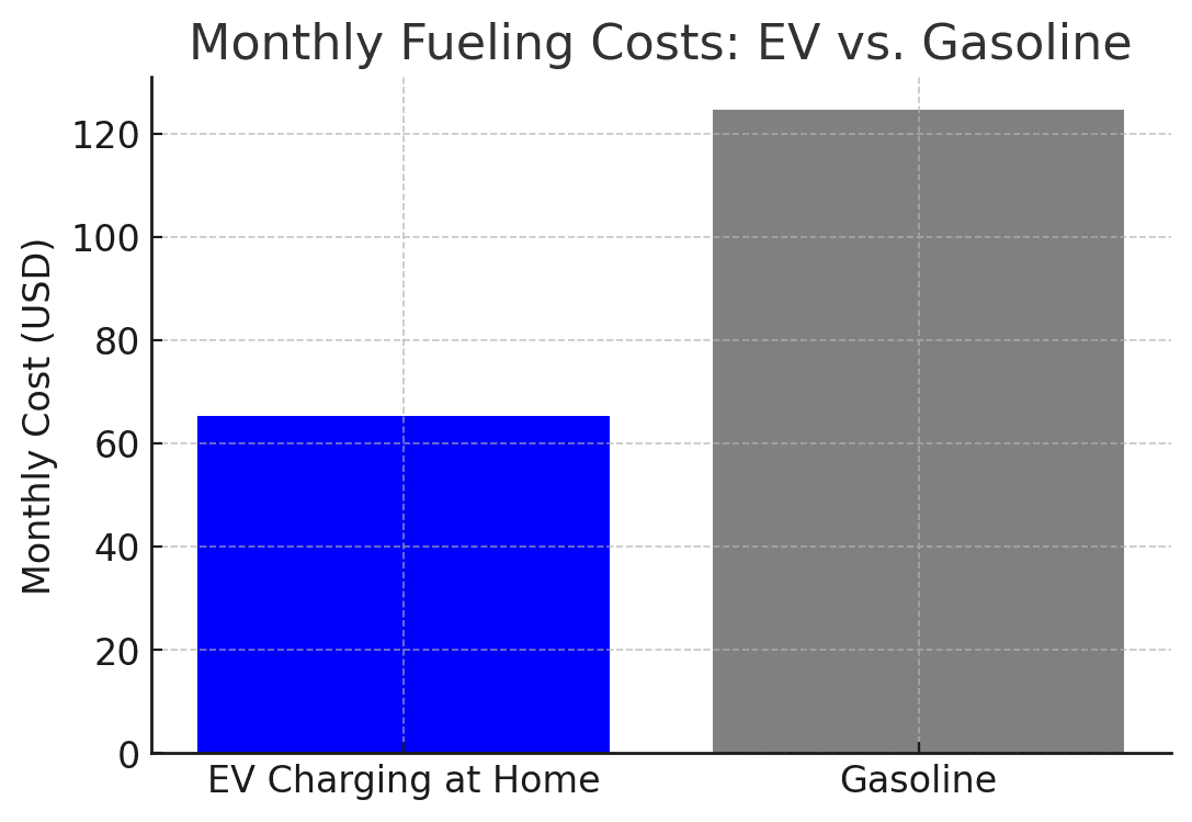 Bar chart comparing monthly fueling costs of EVs and gasoline. EV charging at home costs around $65, while gasoline costs over $120.