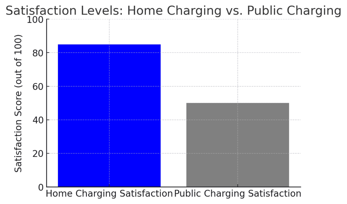 Bar chart of Satisfaction Levels: Home Charging vs. Public Charging – Illustrates that home charging satisfaction (85/100) is significantly higher than public charging (50/100).