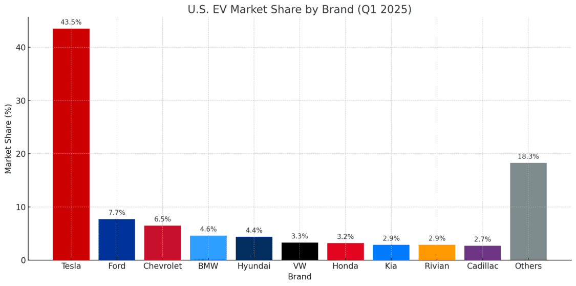 Bar chart showing U.S. EV Market Share By Brand For Q1 2025, according to Cox Automotive