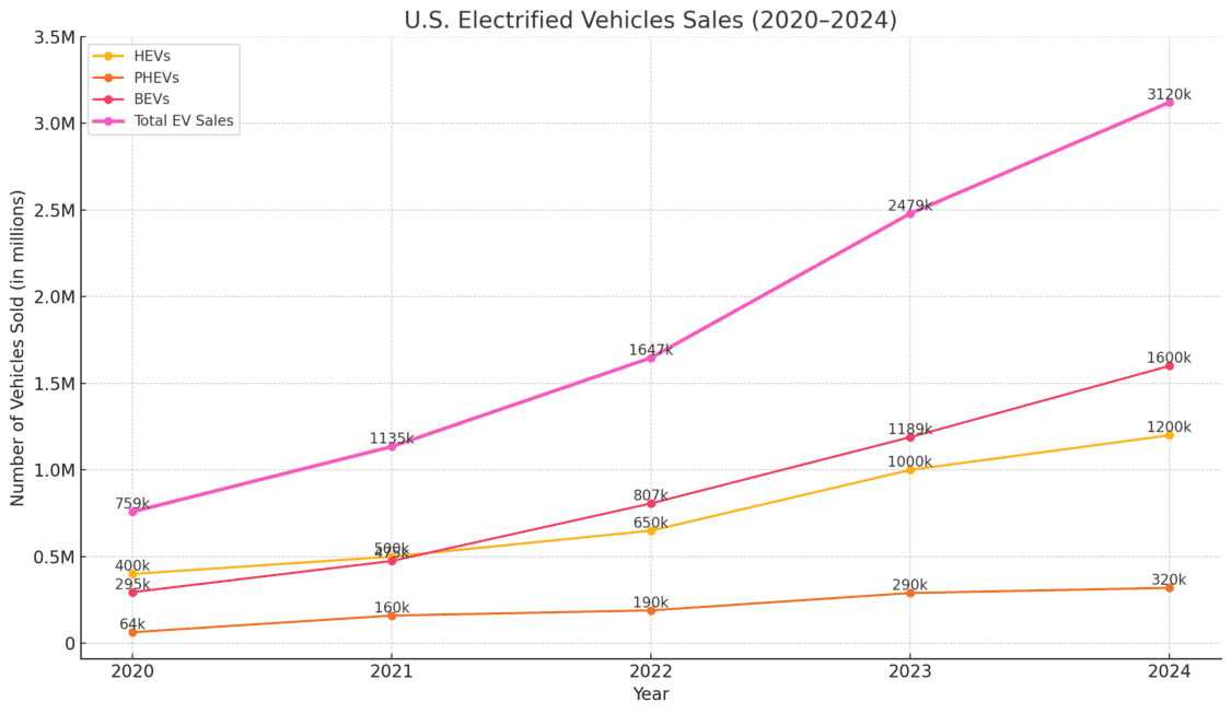 Line graph shows U.S. EV Sales by type between the years of 2020 and 2024
