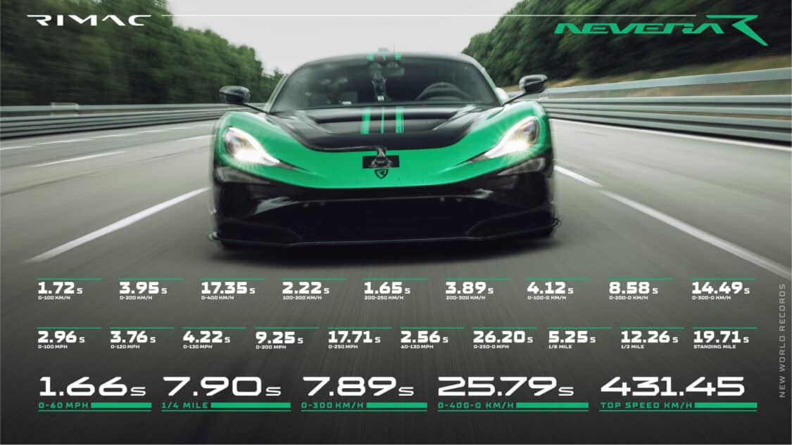 Infographic showing Rimac Nevera R’s record-breaking stats, including 0–60 mph in 1.66 seconds and top speed of 431.45 km/h.